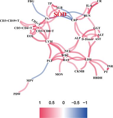 Superoxide dismutase alterations in COVID-19: implications for disease severity and mortality prediction in the context of omicron variant infection